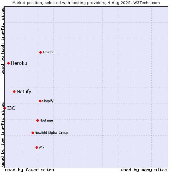 Market position of Netlify vs. Heroku vs. I3C