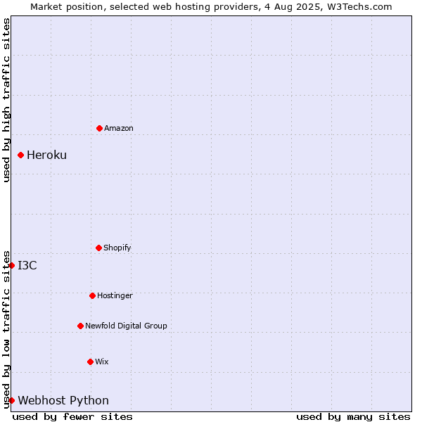 Market position of Heroku vs. I3C vs. Webhost Python