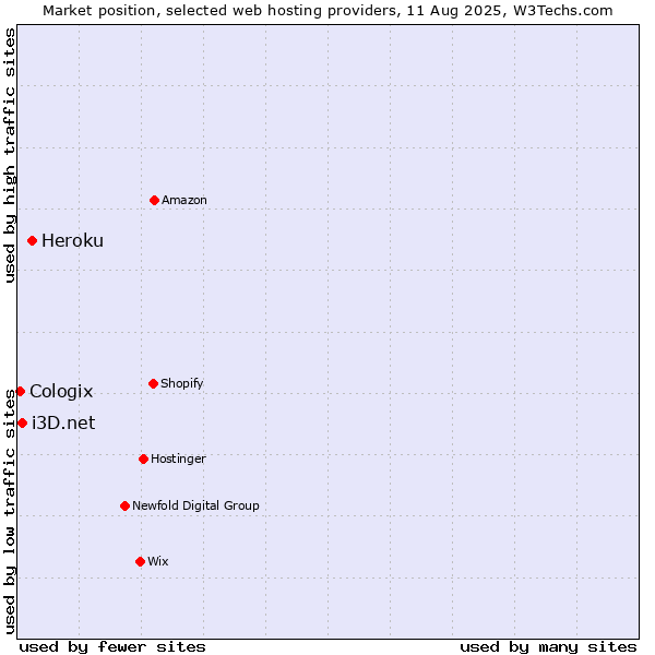 Market position of Heroku vs. i3D.net vs. Cologix