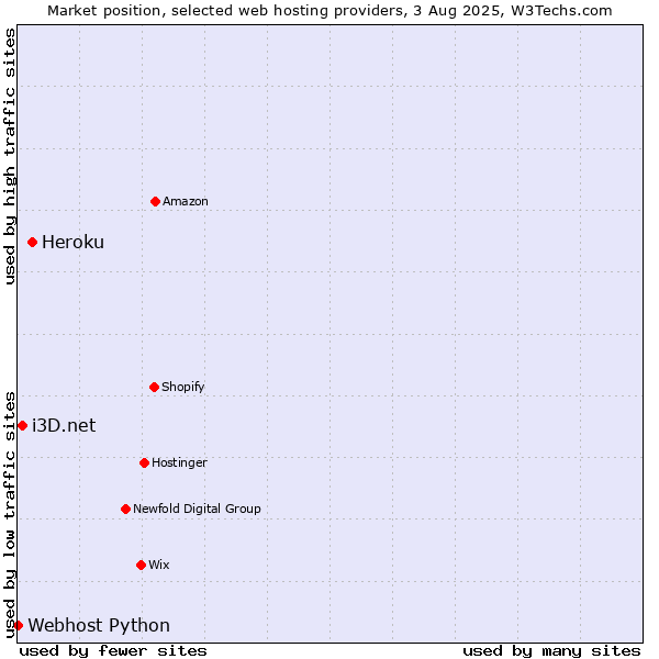 Market position of Heroku vs. i3D.net vs. Webhost Python