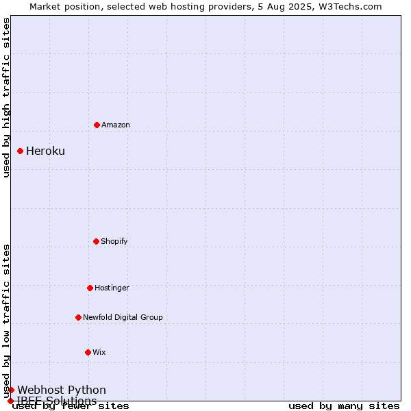 Market position of Heroku vs. Webhost Python vs. IBEE Solutions