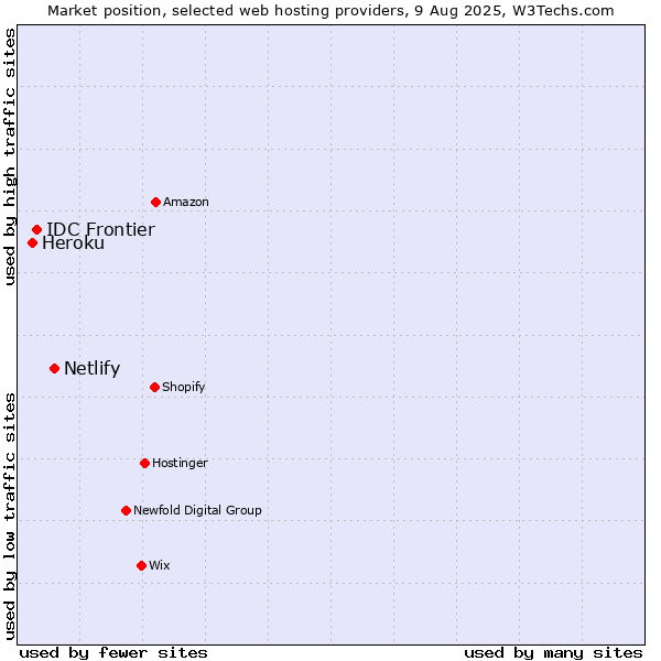 Market position of Netlify vs. IDC Frontier vs. Heroku