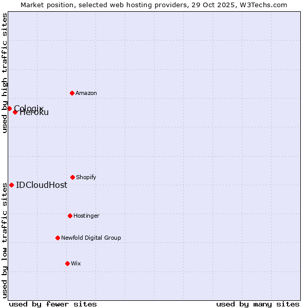 Market position of Heroku vs. IDCloudHost vs. Cologix