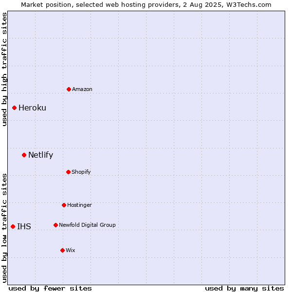 Market position of Netlify vs. Heroku vs. IHS