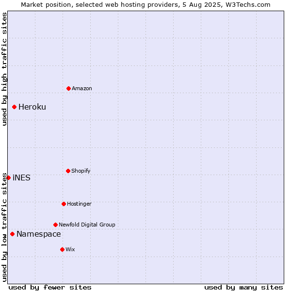 Market position of Heroku vs. Namespace vs. iNES