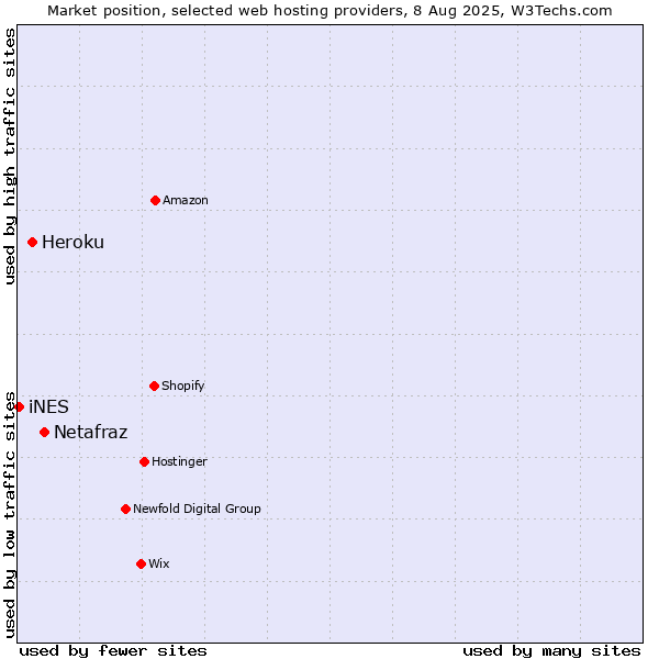 Market position of Netafraz vs. Heroku vs. iNES