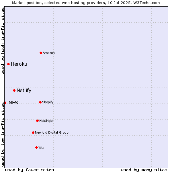 Market position of Netlify vs. Heroku vs. iNES