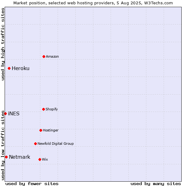 Market position of Heroku vs. Netmark vs. iNES