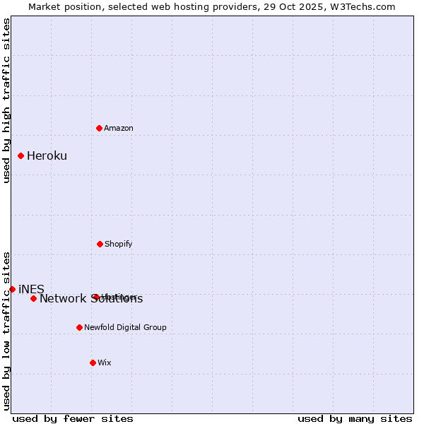 Market position of Network Solutions vs. Heroku vs. iNES