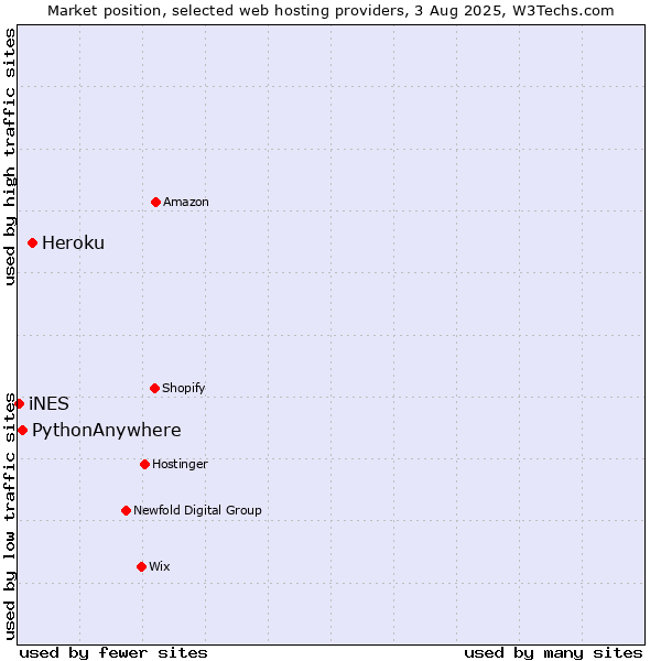 Market position of Heroku vs. PythonAnywhere vs. iNES