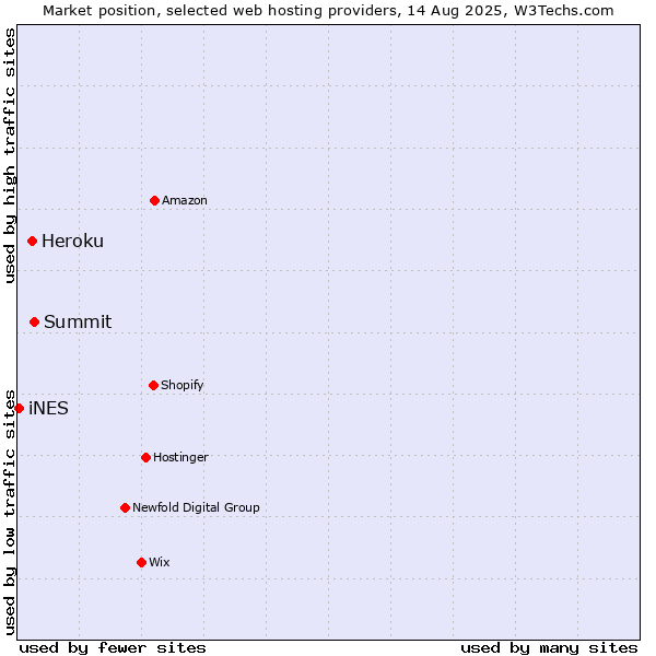 Market position of Summit vs. Heroku vs. iNES