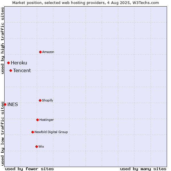 Market position of Tencent vs. Heroku vs. iNES