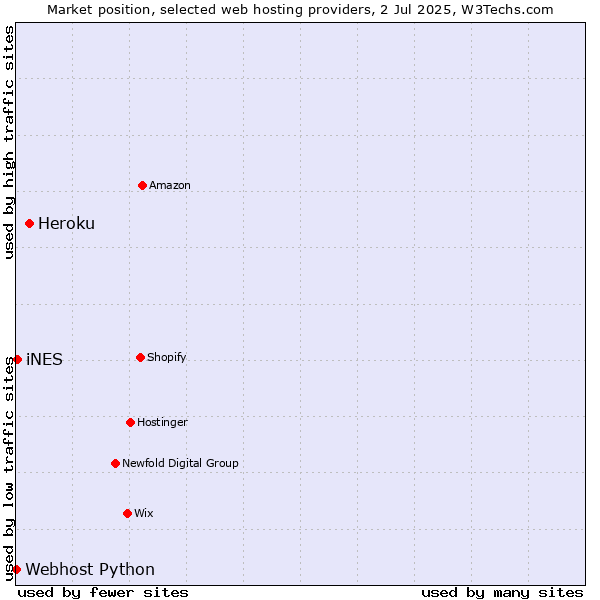 Market position of Heroku vs. iNES vs. Webhost Python