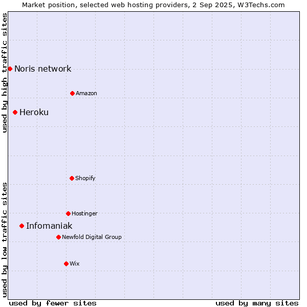 Market position of Infomaniak vs. Heroku vs. Noris network