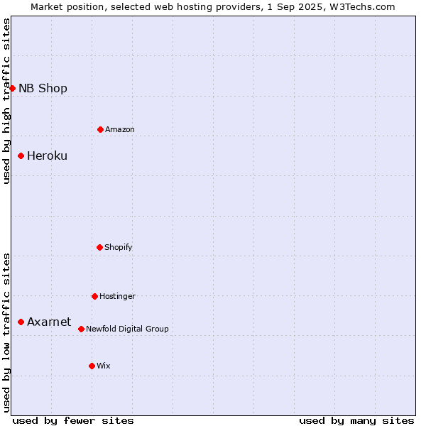 Market position of Heroku vs. Axarnet vs. NB Shop
