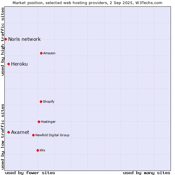 Market position of Heroku vs. Axarnet vs. Noris network