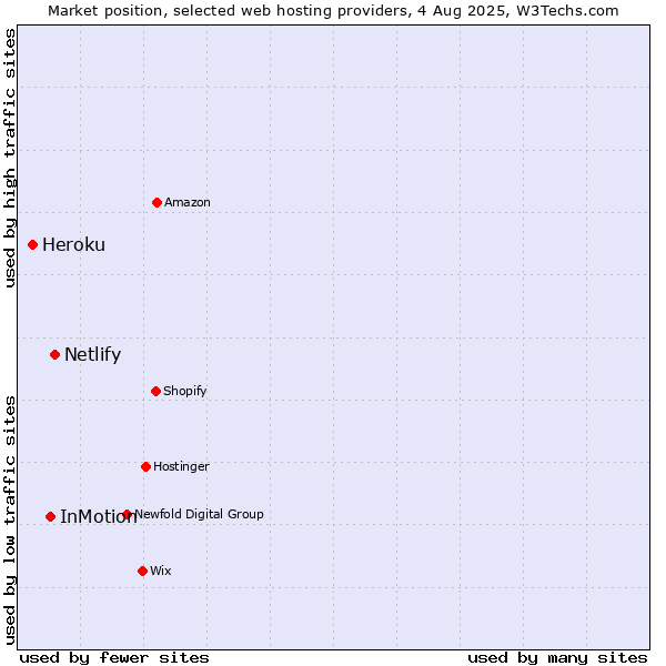 Market position of Netlify vs. InMotion vs. Heroku