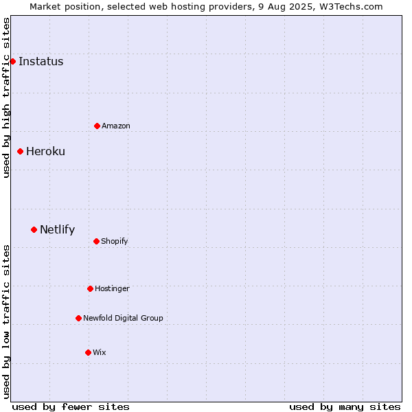 Market position of Netlify vs. Heroku vs. Instatus