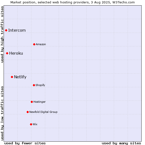 Market position of Netlify vs. Heroku vs. Intercom