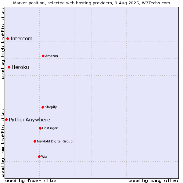 Market position of Heroku vs. Intercom vs. PythonAnywhere