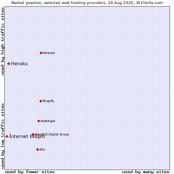 Market position of Heroku vs. İnternet Bilişim