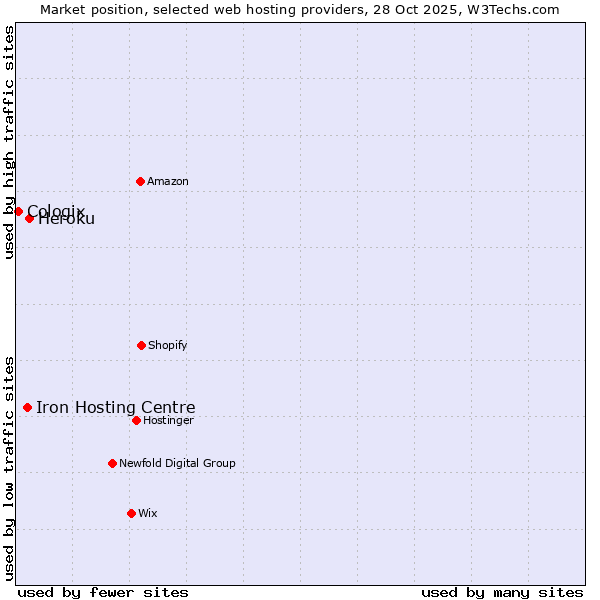 Market position of Heroku vs. Iron Hosting Centre vs. Cologix