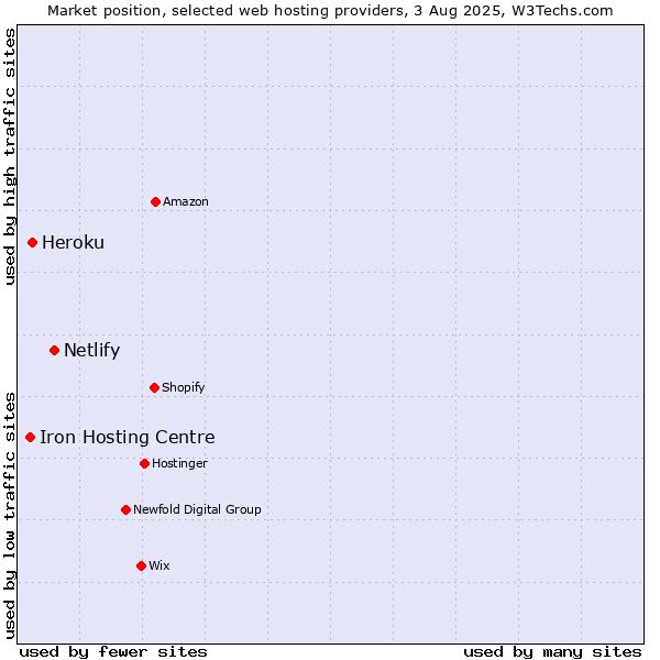 Market position of Netlify vs. Heroku vs. Iron Hosting Centre