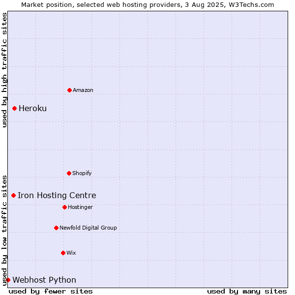 Market position of Heroku vs. Iron Hosting Centre vs. Webhost Python