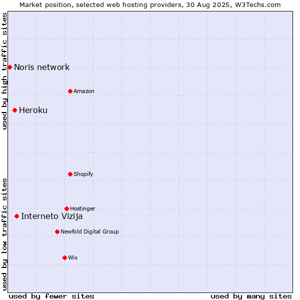 Market position of Interneto Vizija vs. Heroku vs. Noris network