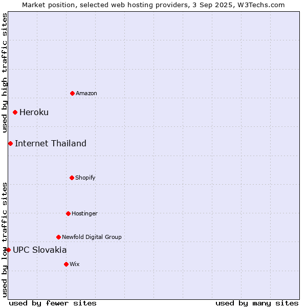 Market position of Heroku vs. Internet Thailand vs. UPC Slovakia