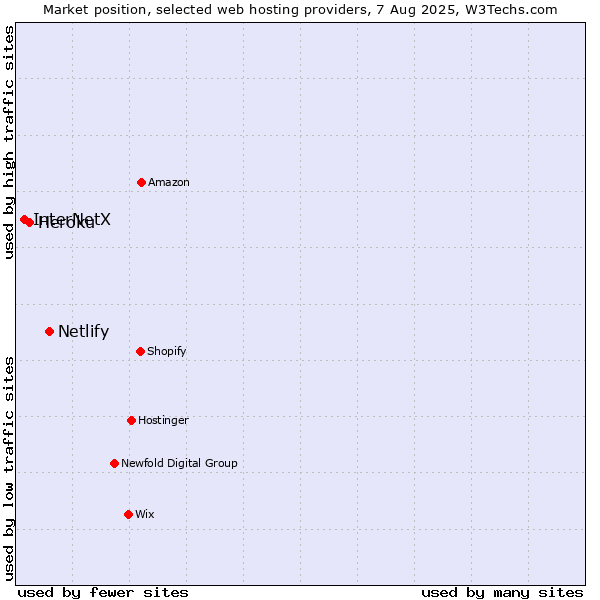 Market position of Netlify vs. Heroku vs. InterNetX