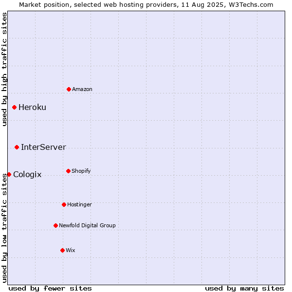 Market position of InterServer vs. Heroku vs. Cologix