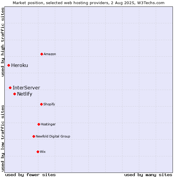 Market position of Netlify vs. InterServer vs. Heroku