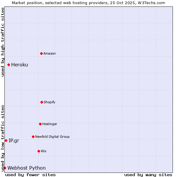 Market position of Heroku vs. IP.gr vs. Webhost Python