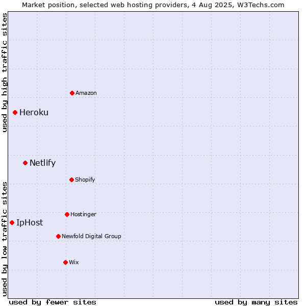 Market position of Netlify vs. Heroku vs. IpHost