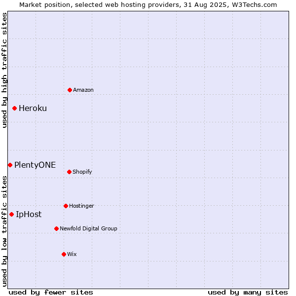 Market position of Heroku vs. IpHost vs. PlentyONE