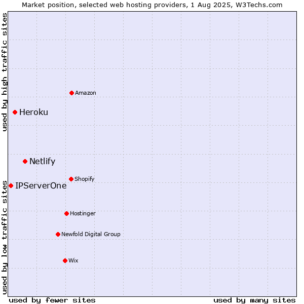 Market position of Netlify vs. Heroku vs. IPServerOne