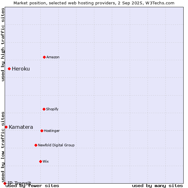 Market position of Heroku vs. Kamatera vs. IP Transit