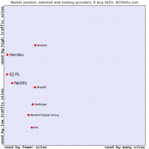Market position of Netlify vs. Heroku vs. IQ PL