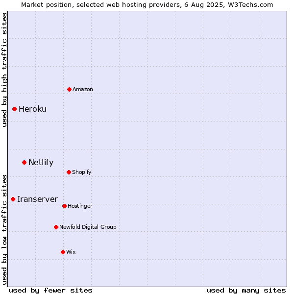 Market position of Netlify vs. Heroku vs. Iranserver