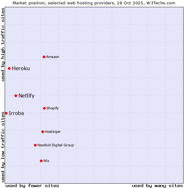 Market position of Netlify vs. Heroku vs. Irroba