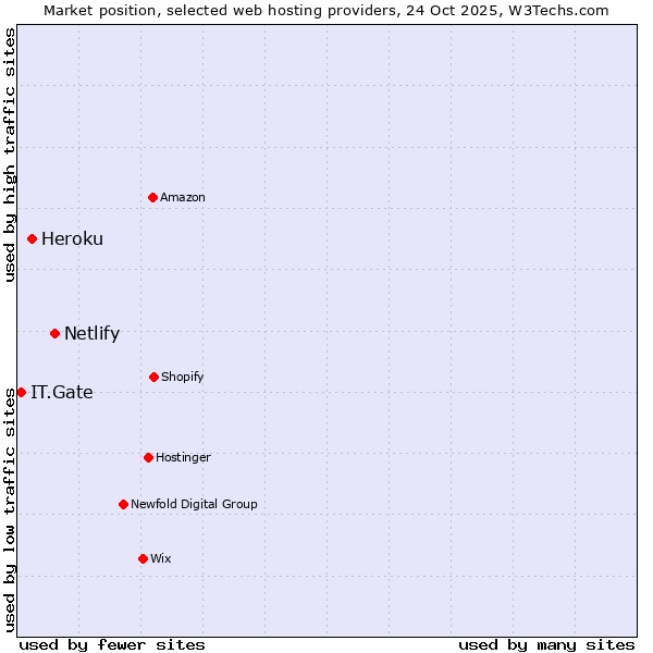 Market position of Netlify vs. Heroku vs. IT.Gate