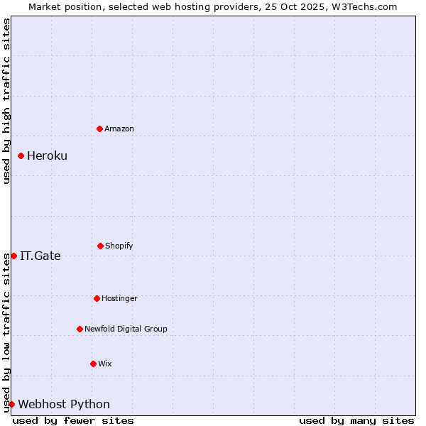Market position of Heroku vs. IT.Gate vs. Webhost Python