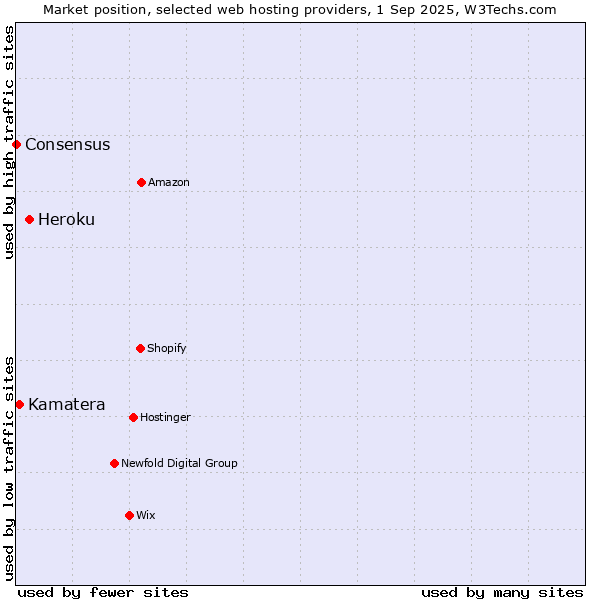 Market position of Heroku vs. Kamatera vs. Consensus