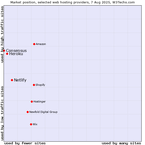 Market position of Netlify vs. Heroku vs. Consensus