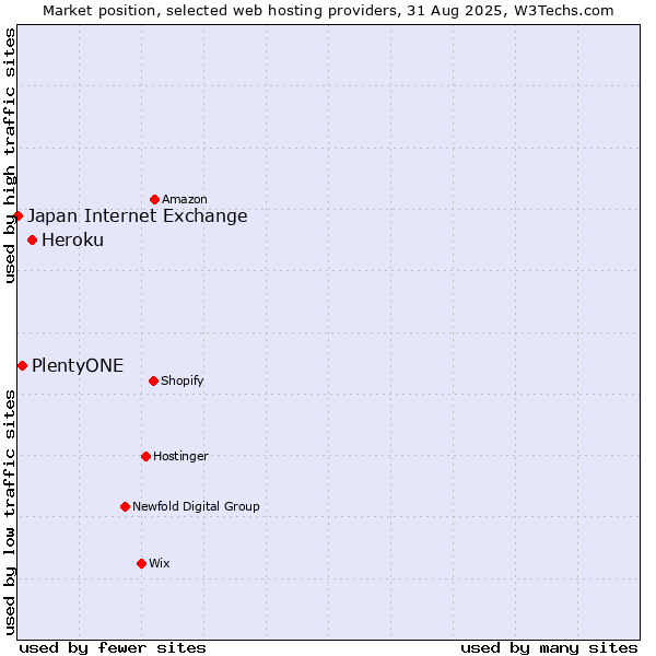 Market position of Heroku vs. PlentyONE vs. Japan Internet Exchange