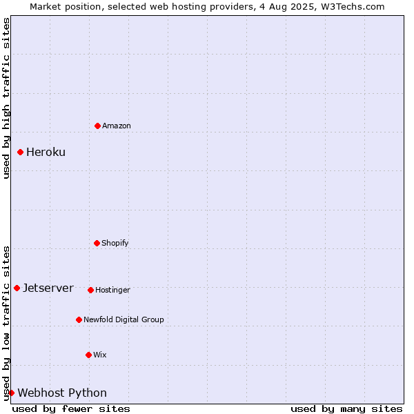 Market position of Heroku vs. Jetserver vs. Webhost Python