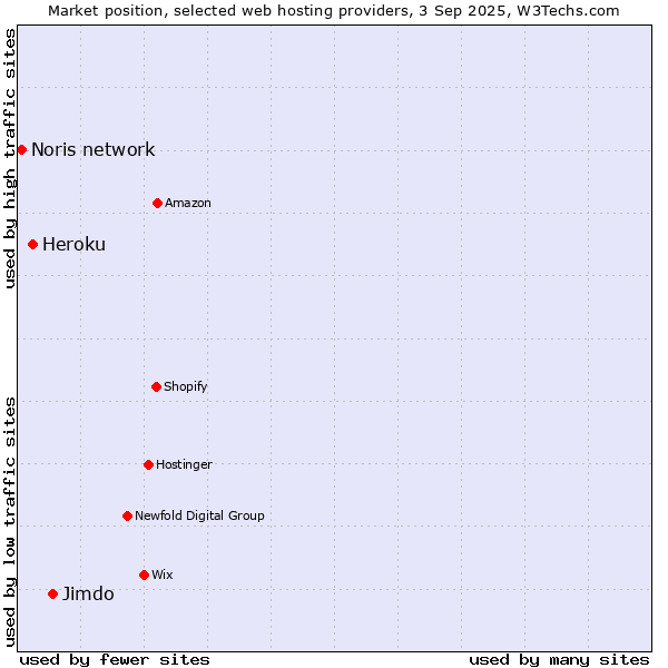 Market position of Jimdo vs. Heroku vs. Noris network