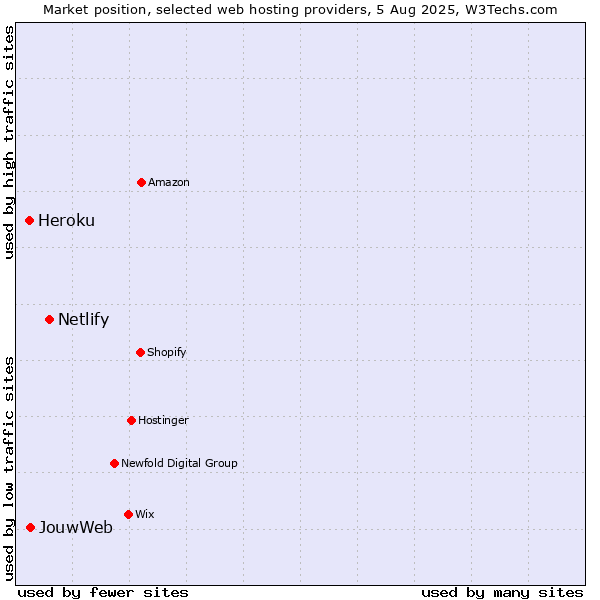 Market position of Netlify vs. JouwWeb vs. Heroku