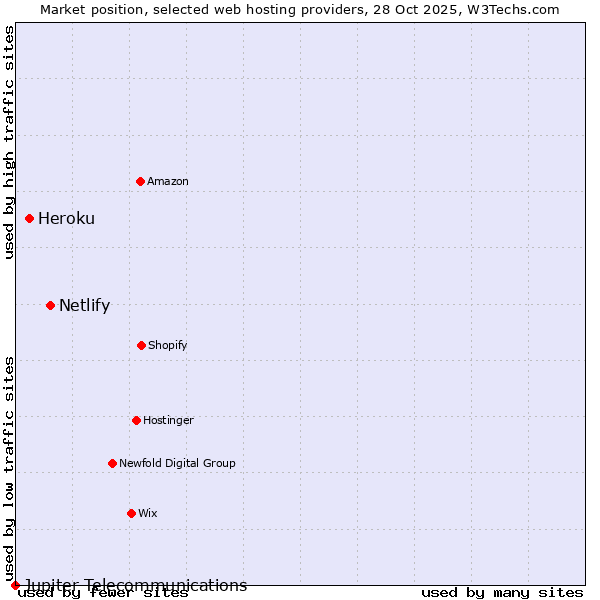 Market position of Netlify vs. Heroku vs. Jupiter Telecommunications